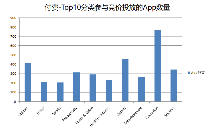 一年时间崛起为巨头广告平台，苹果Search Ads到底有哪些惊人表现？