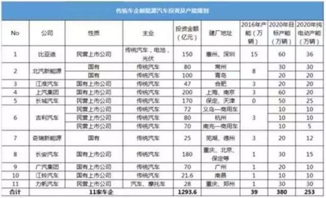 用数据说话：中国竟有200家新能源整车企业，90%必将被淘汰？