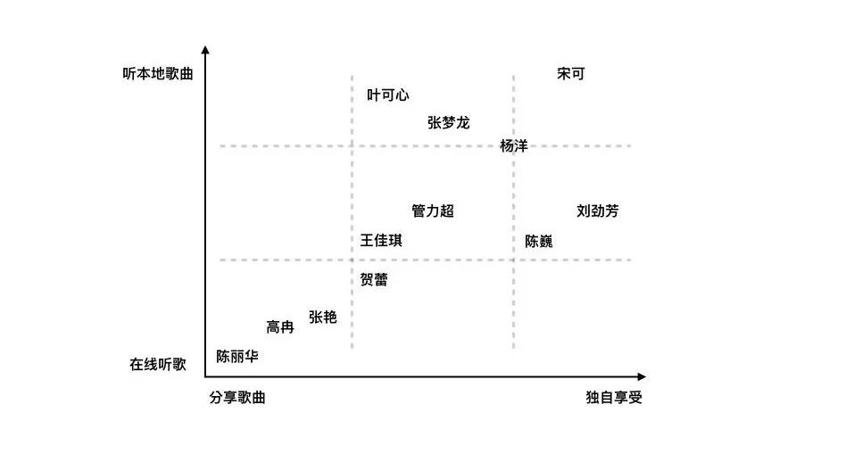 如何做一个对业务决策有帮助的用户画像