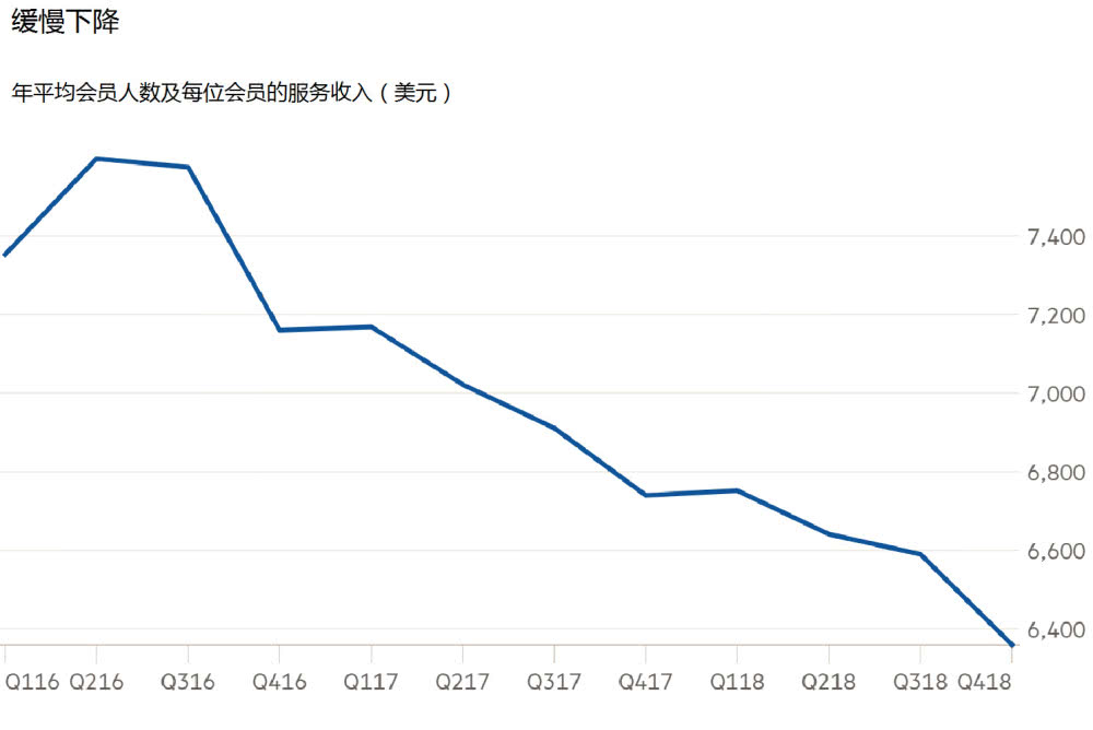 共享办公巨头WeWork冲刺IPO，光环之下是否名副其实？