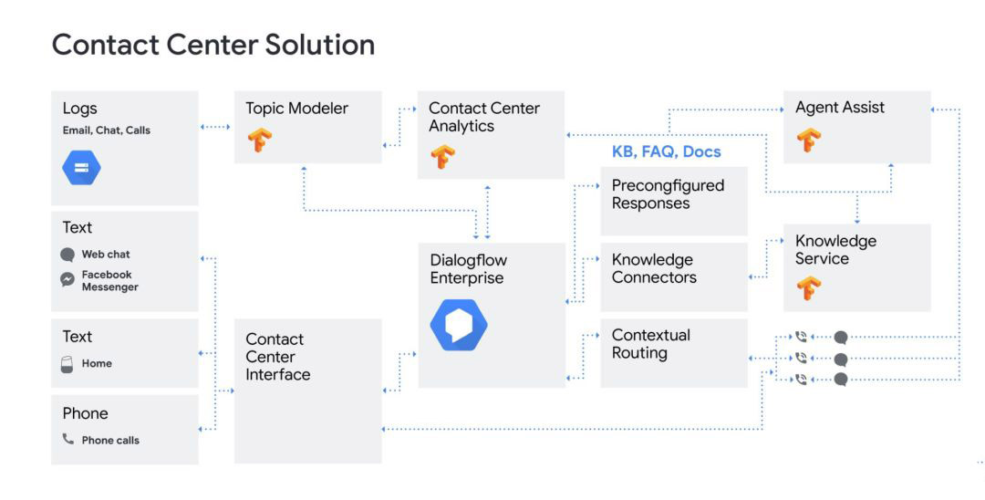 谷歌发布Contact Center AI，智能客服真能不再“智障”了吗？