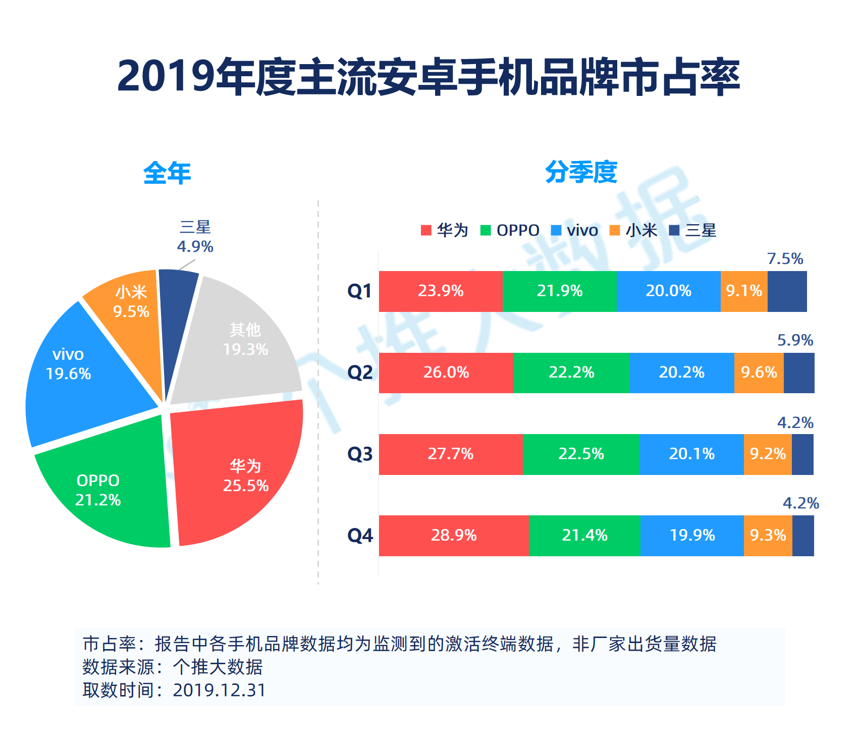 2019安卓智能手机报告：华为飞在5G“风口”上，下沉市场将成为竞争焦点