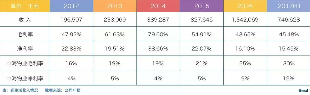 彩生活：构建社区服务生态圈，要做物业领域第一流量入口