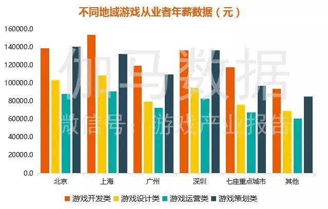 《游戏人才薪资报告》：互联网行业中排第一，跳槽一次平均涨薪29%