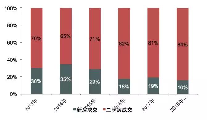 北京楼市上半年大考，及格线还是优等生?
