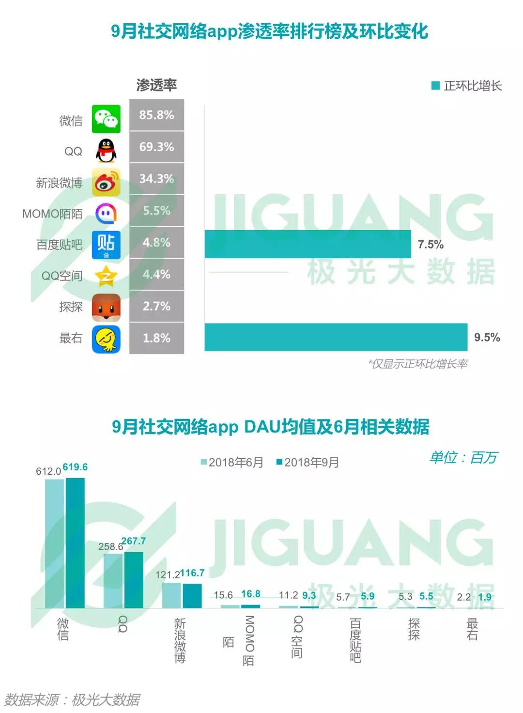 2018年Q3移动互联网：社交类app耗时最长，手游DAU下滑明显，短视频渗透率同比增长52.8%