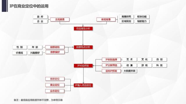 解读了2000个IP，对商业地产真正有价值的只有这20个