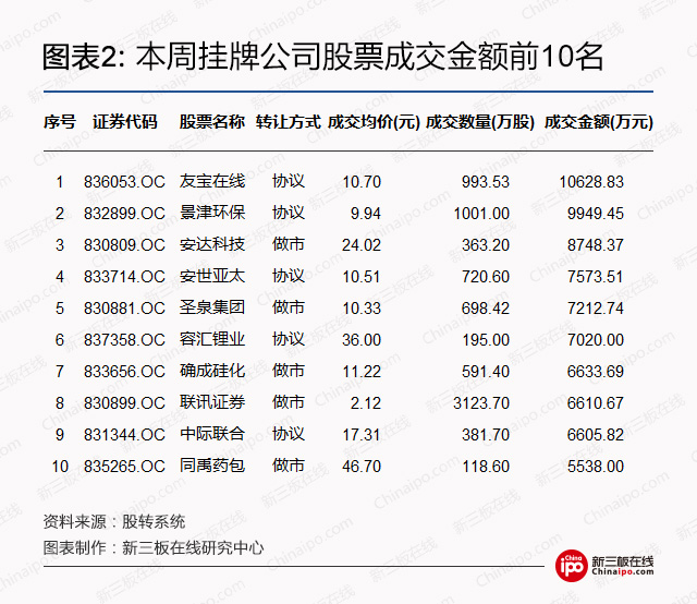 新三板周报：深交所总经理工作报告，推动新三板向创业板转板试点