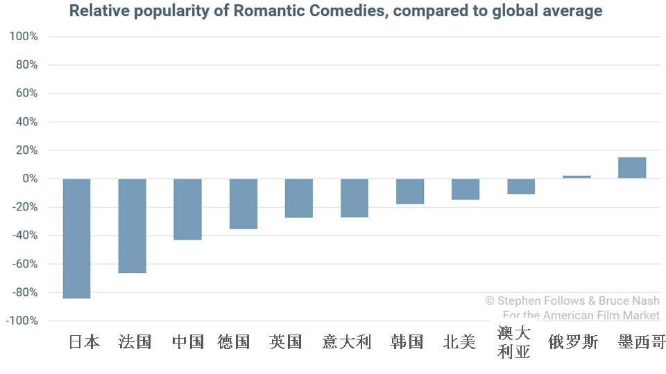 大数据分析全球电影市场类型，原来中国观众最爱的不是爱情喜剧
