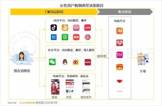 QuestMobile：淘宝女性用户18.8%来自微信种草