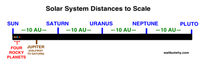 Description: Solar System Distances