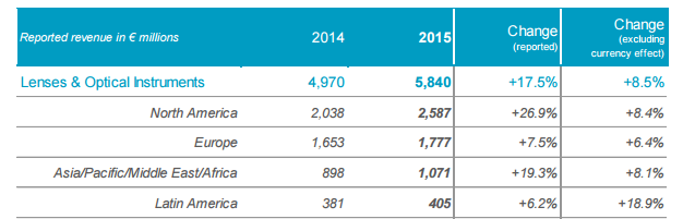 眼镜业行业巨头Luxottica和Essilor 合并，460亿欧元庞大眼镜帝国诞生