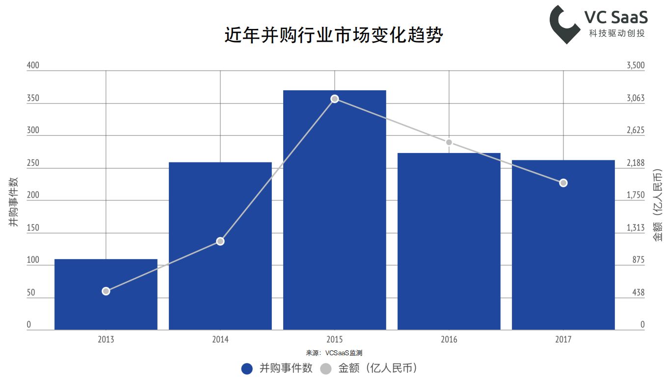 2017年创业投资数据年报：全年投融资事件共10279起，北上广深杭是高发地