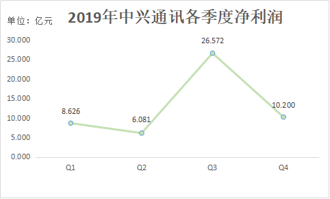 业绩快报 | 中兴通讯19年扭亏为盈，今年将推至少15款5G终端产品