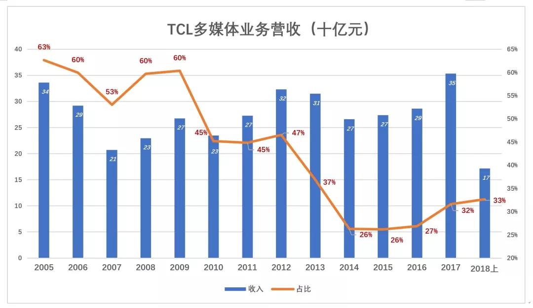 TCL私有化迷雾