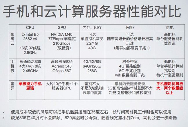 共享手机闲置计算和存储资源，临风云想为云服务提供更高性价比算力