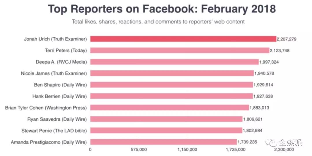 Newswhip最新报告：Facebook难逃水逆，这将如何影响新闻媒体？