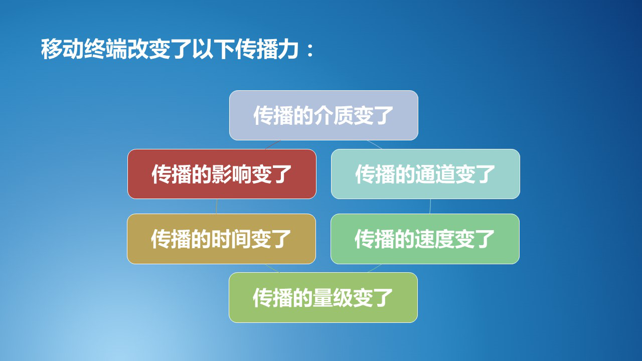 赵随意：媒体转型升级，从六个引爆点着手