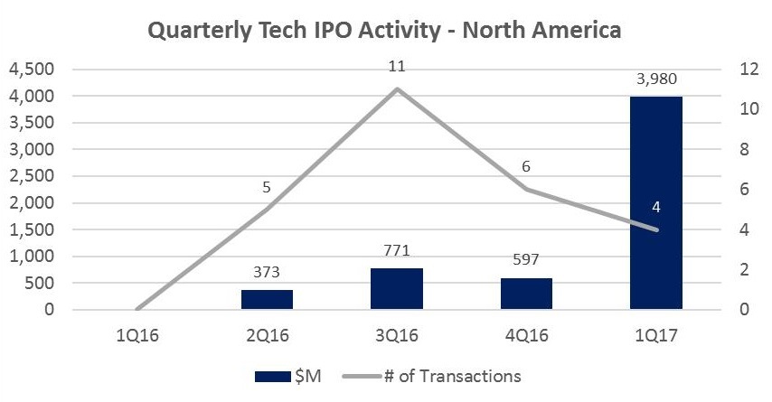 2017 年第一季度北美科技公司 IPO 和技术并购依然风头强劲
