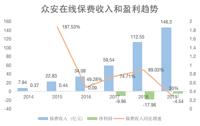 焦点分析丨众安在线为何三年打不了翻身仗？