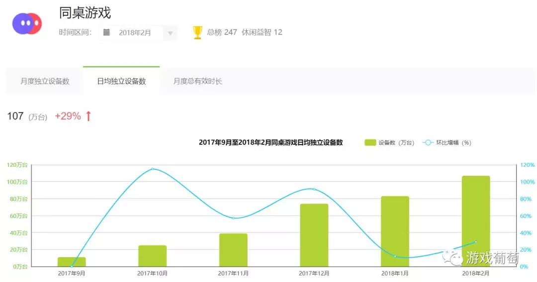 百万DAU的小游戏对战平台正爆发？我们体验4款头部产品后，想告诉你些真相