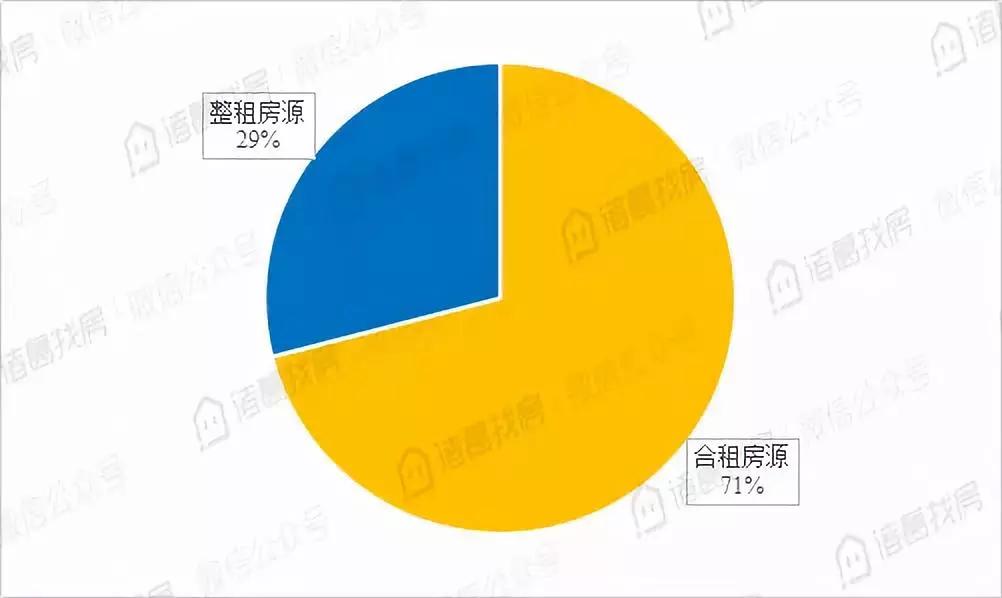 7月北京各城区房租均价出炉，你家涨了多少？