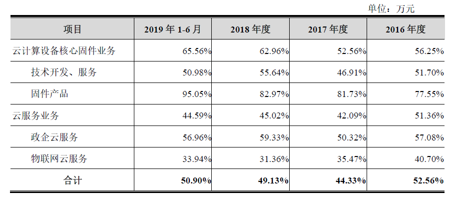 遍览科创板 | 从云服务轻资产领域入手，卓易信息将重点发展“政务云”