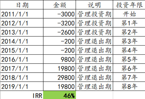 揭开“IRR”的神秘面纱