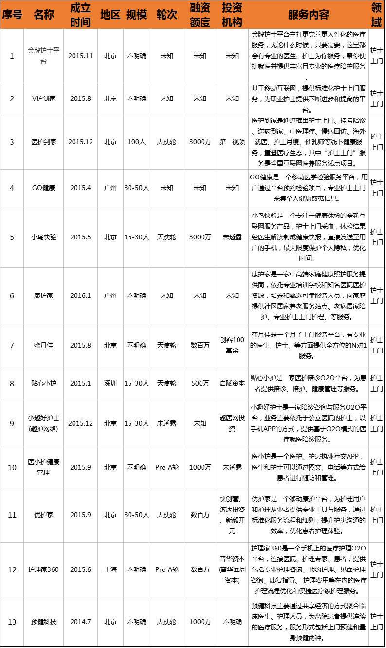 护士上门产业报告：全球市场总值将达3498亿美元，中国市场尚在沉睡