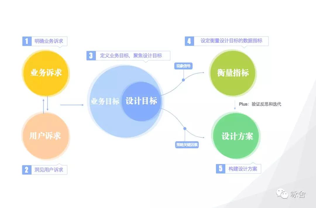 产品设计中的思辨论，创新设计思维