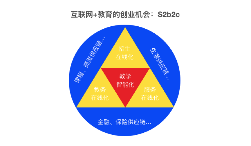 校宝在线CEO张以弛：产业互联网浪潮下，互联网+教育创业公司的机会在哪里？