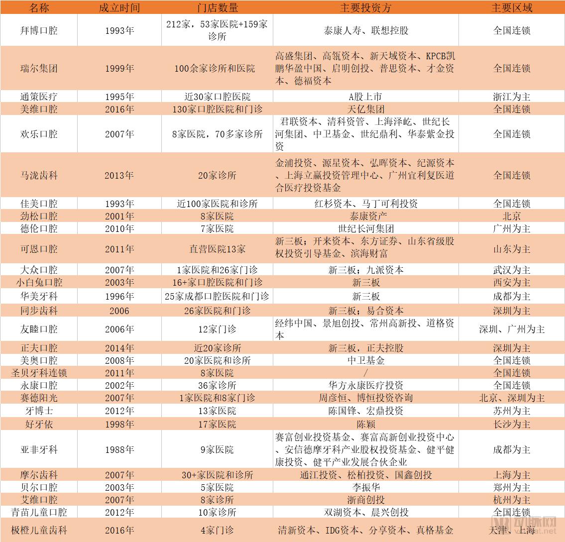 口腔投资趋于理性，5大趋势不可逆，从6家头部连锁品牌看看哪些是好的连锁模式