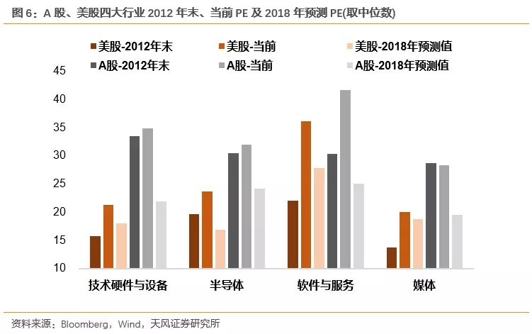 数据不会骗人：中美科技公司估值差异究竟有多大？