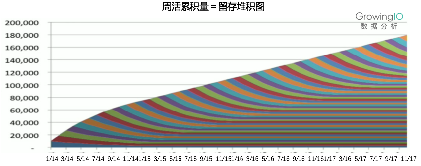 你能找到的最深入的留存分析文章：留存、增长、Magic Number