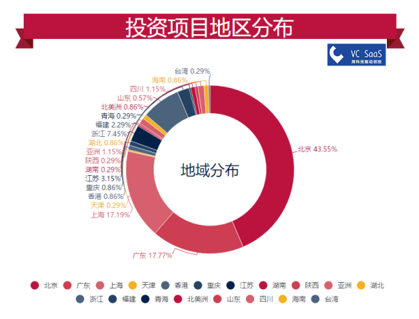 IDG资本历年投资数据分析：跟哪家VC关系最好？最喜欢接谁的盘？