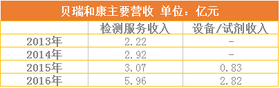 无创产筛先行者贝瑞和康的创业史：由爱而生的基因革命