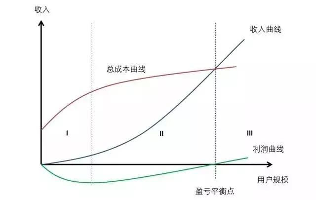 为什么烧钱和亏损成了互联网企业吸引资本的利器？