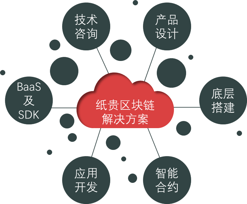 ​版权区块链确权之上，「纸贵」还希望向全行业提供企业级区块链解决方案