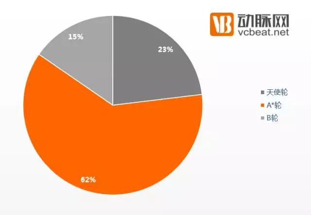 狩猎医健圈，数据解读2016年十大最猛投资机构