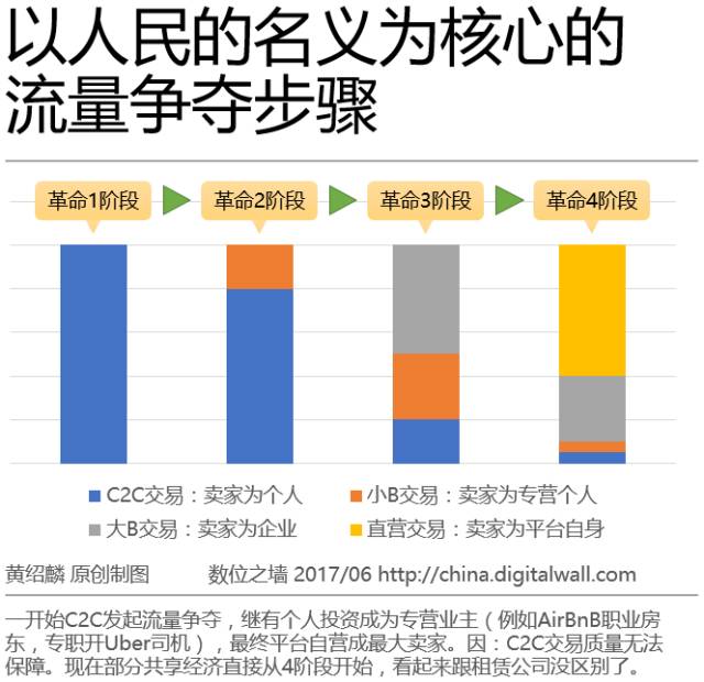 共享经济：以人民的名义争夺流量入口