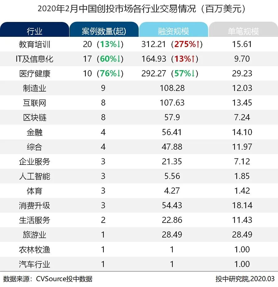 2月新基金数量历史新低，在线教育融资逆势翻近三倍