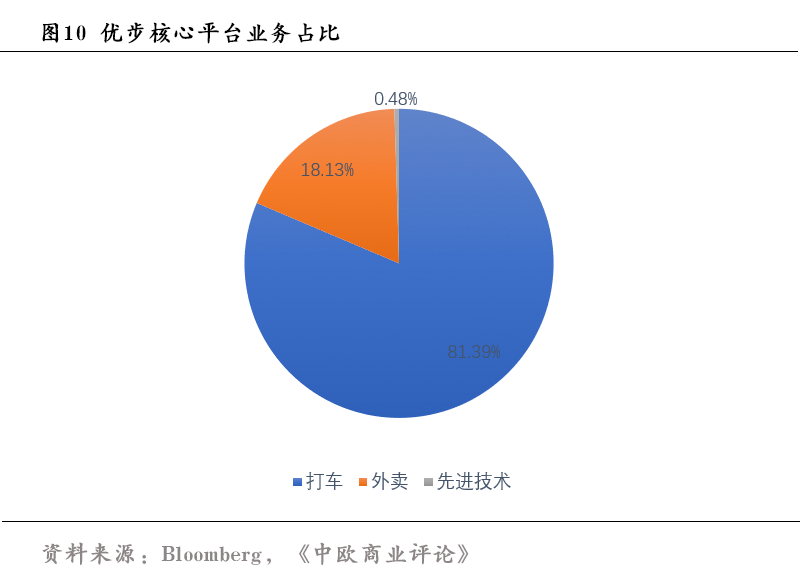 上市即破发的优步，现在活得怎么样了？