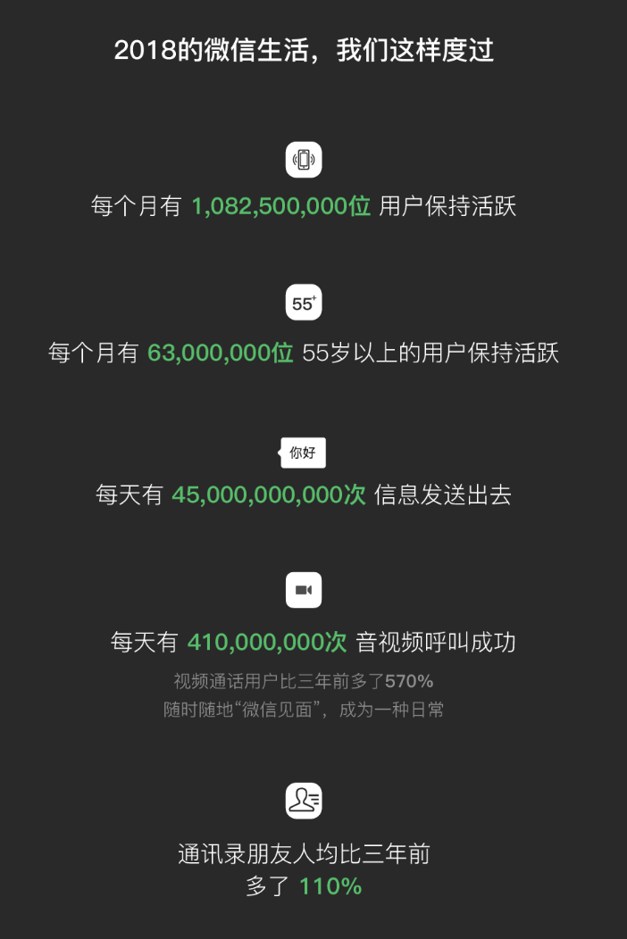 微信发布2018数据报告：月活达10.82亿，这些表情包暴露了年龄