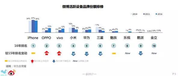 微博发布智能手机报告：苹果稳居第一，国产手机崛起，三星被甩身后