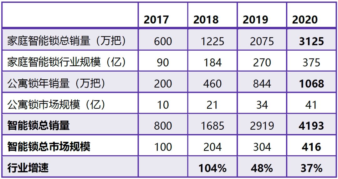 智能门锁这条赛道确定性有多强？