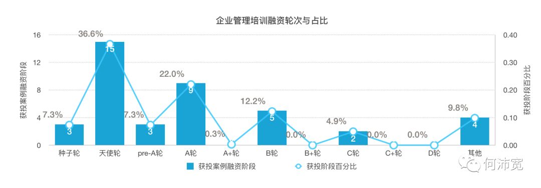 职业教育赛道：各领域数据与获投分析