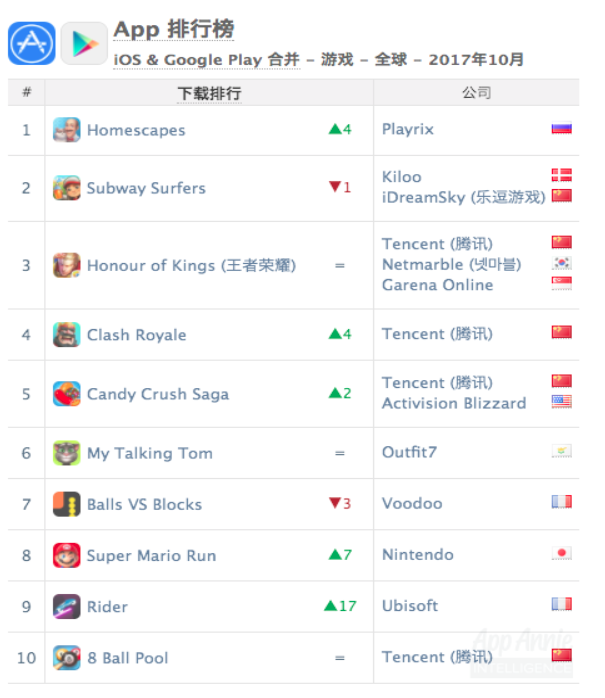 10月全球 App 市场：王者荣耀收入第一，腾讯视频收入超奈飞，快手收入增加强劲