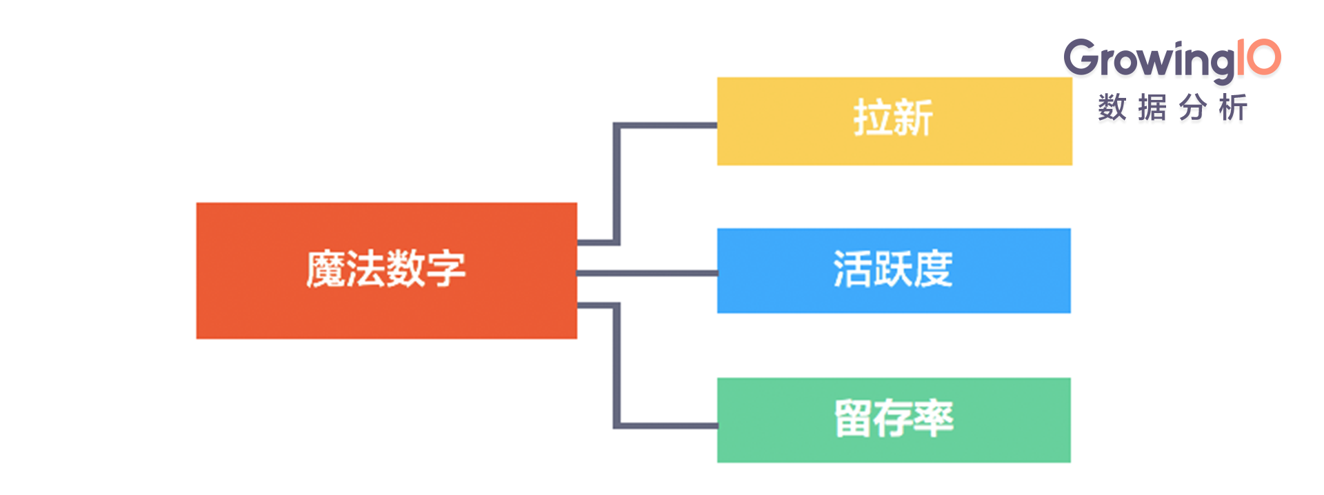 互联网下半场：更低成本、更高效率、更高转化、更高留存的增长