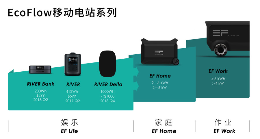 移动储能科技公司「EcoFlow」完成数千万元A+轮融资，将继续推进全球市场布局