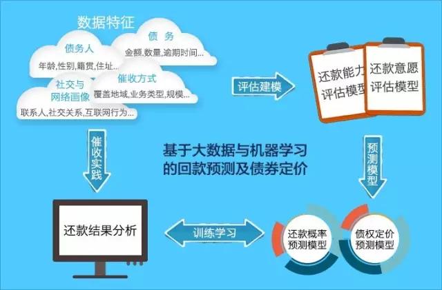 万亿不良资产处置蓝海，互联网催收平台如何掘金